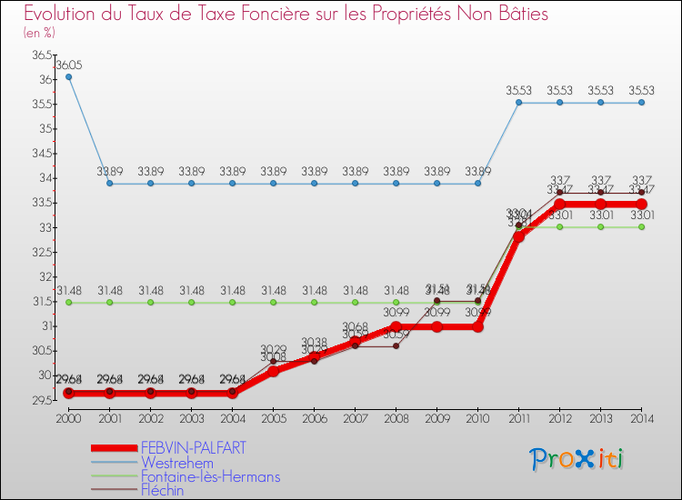 Evolution du taux de la taxe foncière sur les immeubles et terrains non batis pour FEBVIN-PALFART et les communes proches de 2000 à 2014 Comparaison des taux de la taxe foncière sur les immeubles et terrains non batis pour FEBVIN-PALFART et les communes voisines de 2000 à 2014