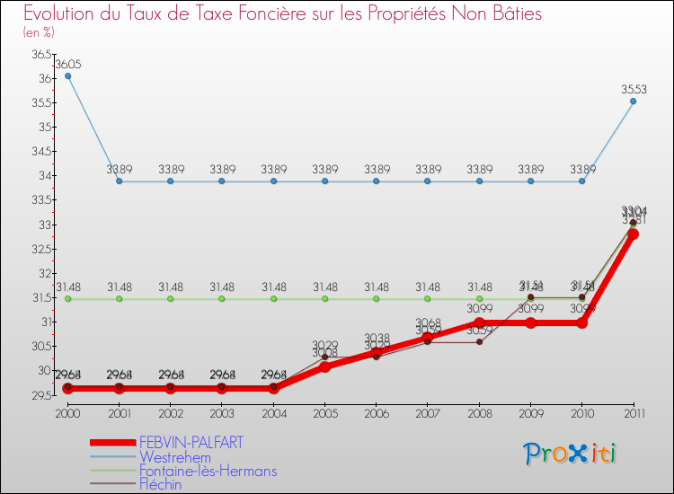Evolution du taux de la taxe foncière sur les immeubles et terrains non batis pour FEBVIN-PALFART et les communes proches Comparaison des taux de la taxe foncière sur les immeubles et terrains non batis pour FEBVIN-PALFART et les communes voisines