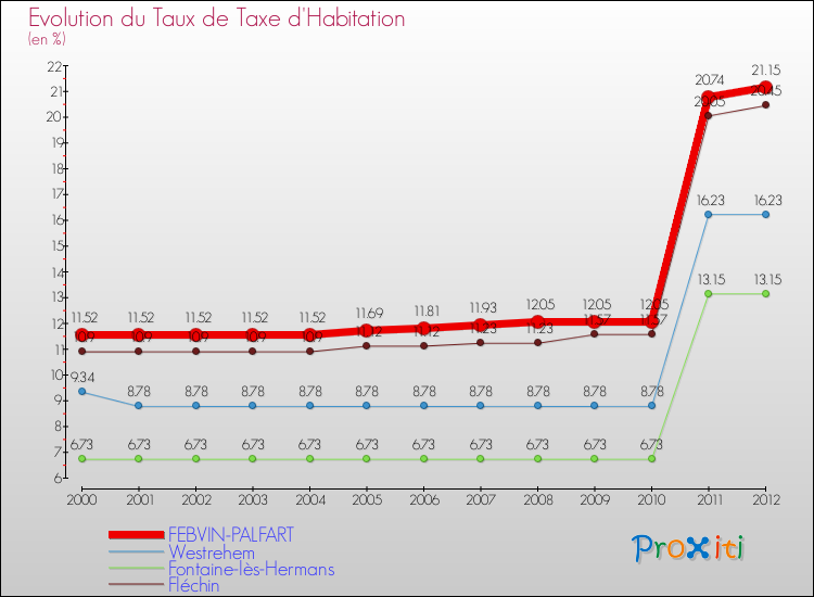 Evolution du taux de la taxe d'habitation pour FEBVIN-PALFART et les communes proches Comparaison des taux de la taxe d'habitation pour FEBVIN-PALFART et les communes voisines