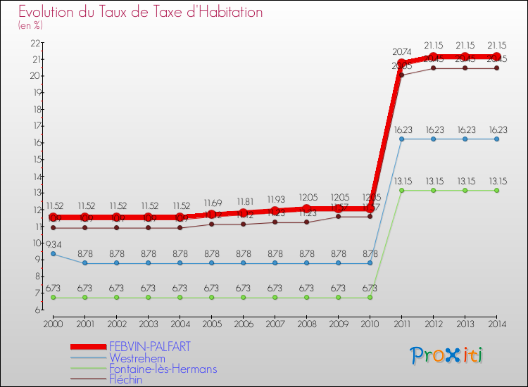 Evolution du taux de la taxe d'habitation pour FEBVIN-PALFART et les communes proches de 2000 à 2014 Comparaison des taux de la taxe d'habitation pour FEBVIN-PALFART et les communes voisines de 2000 à 2014