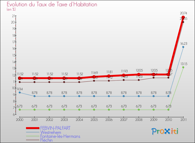 Evolution du taux de la taxe d'habitation pour FEBVIN-PALFART et les communes proches Comparaison des taux de la taxe d'habitation pour FEBVIN-PALFART et les communes voisines
