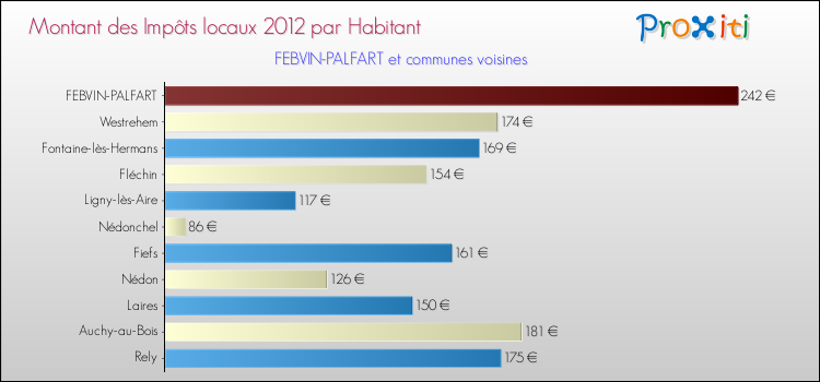 Montant des impôts locaux par Habitant pour FEBVIN-PALFART et les communes proches Comparaison des impôts locaux par habitant pour FEBVIN-PALFART et les communes voisines