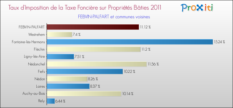 Taux d'imposition de la taxe foncière sur le bati 2011 pour FEBVIN-PALFART et les communes proches Comparaison des taux d'imposition de la taxe foncière sur le bati 2011 pour FEBVIN-PALFART et les communes voisines