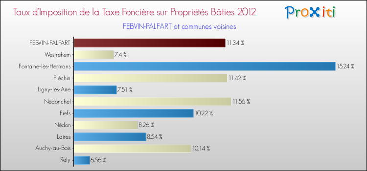 Taux d'imposition de la taxe foncière sur le bati 2012 pour FEBVIN-PALFART et les communes proches Comparaison des taux d'imposition de la taxe foncière sur le bati 2012 pour FEBVIN-PALFART et les communes voisines