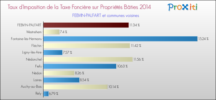 Taux d'imposition de la taxe foncière sur le bati 2014 pour FEBVIN-PALFART et les communes proches Comparaison des taux d'imposition de la taxe foncière sur le bati 2014 pour FEBVIN-PALFART et les communes voisines