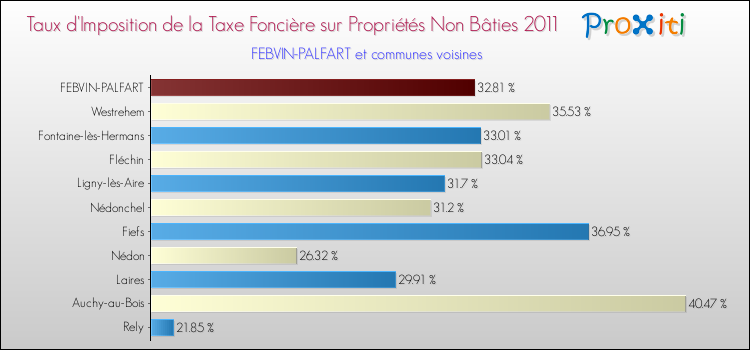 Taux d'imposition de la taxe foncière sur les immeubles et terrains non batis 2011 pour FEBVIN-PALFART et les communes proches Comparaison des taux d'imposition de la taxe foncière sur les immeubles et terrains non batis 2011 pour FEBVIN-PALFART et les communes voisines
