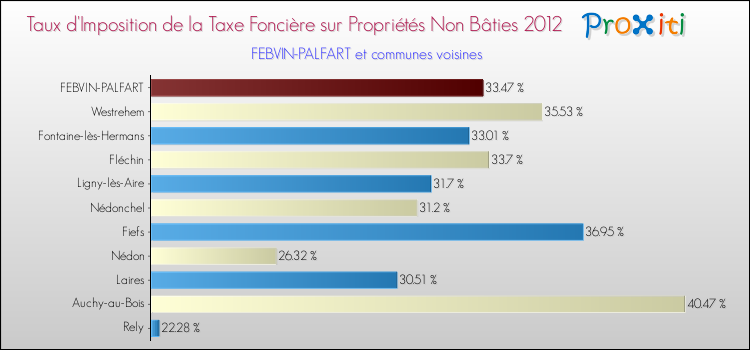 Taux d'imposition de la taxe foncière sur les immeubles et terrains non batis 2012 pour FEBVIN-PALFART et les communes proches Comparaison des taux d'imposition de la taxe foncière sur les immeubles et terrains non batis 2012 pour FEBVIN-PALFART et les communes voisines
