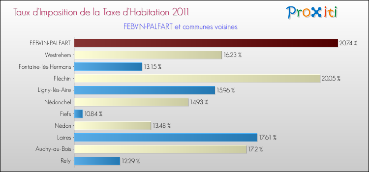 Taux d'imposition de la taxe d'habitation 2011 pour FEBVIN-PALFART et les communes proches Comparaison des taux d'imposition de la taxe d'habitation 2011 pour FEBVIN-PALFART et les communes voisines