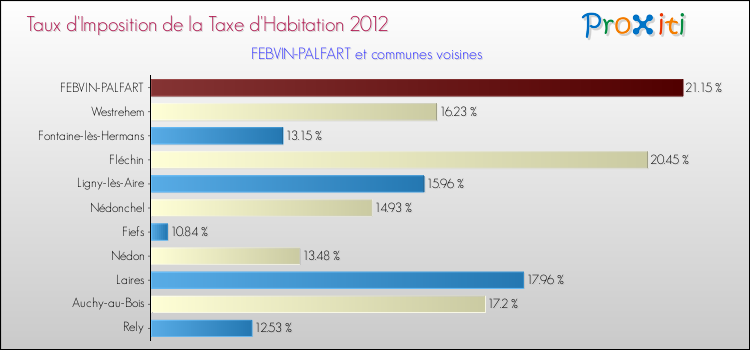 Taux d'imposition de la taxe d'habitation 2012 pour FEBVIN-PALFART et les communes proches Comparaison des taux d'imposition de la taxe d'habitation 2012 pour FEBVIN-PALFART et les communes voisines