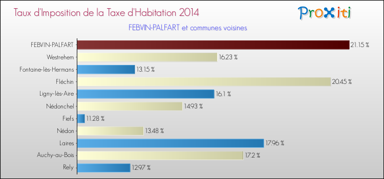 Taux d'imposition de la taxe d'habitation 2014 pour FEBVIN-PALFART et les communes proches Comparaison des taux d'imposition de la taxe d'habitation 2014 pour FEBVIN-PALFART et les communes voisines