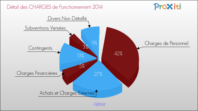 Décomposition des Charges de Fonctionnement 2014 de la commune de FERFAY Charges de Fonctionnement 2014 pour la commune de FERFAY