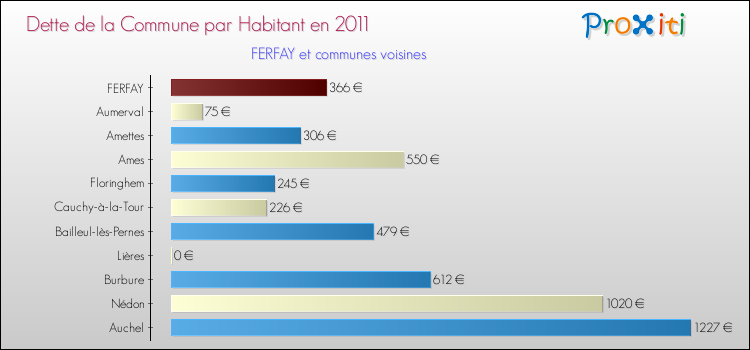 Dette par habitant de la commune en 2011 pour FERFAY et les communes proches Comparaison de la dette par habitant de la commune en 2011 pour FERFAY et les communes voisines