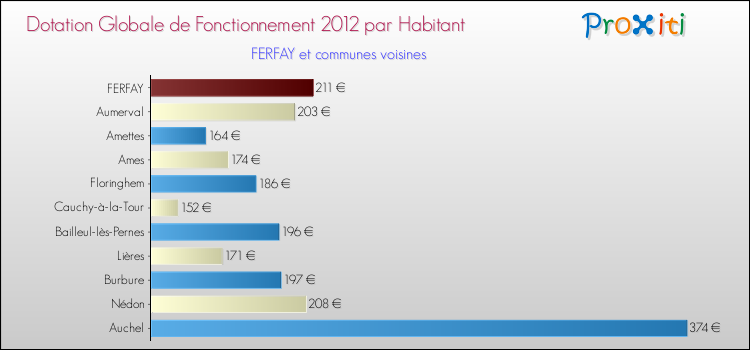 Montant des dotations globales de fonctionnement DGF par Habitant pour FERFAY et les communes proches Comparaison des des dotations globales de fonctionnement DGF par habitant pour FERFAY et les communes voisines