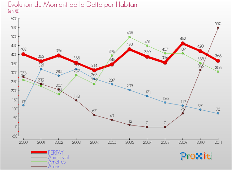 Evolution de la dette par habitant pour la commune de FERFAY et les communes proches Comparaison de la dette par habitant pour FERFAY et les communes voisines