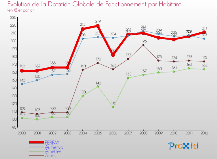 Evolution et montant de la dotation globale de fonctionnement par Habitant pour FERFAY et les communes proches Comparaison des dotations globales de fonctionnement par habitant pour FERFAY et les communes voisines