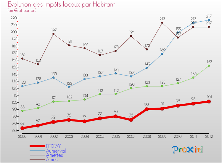 Evolution et montant des impôts locaux par Habitant pour FERFAY et les communes proches Comparaison des impôts locaux par habitant pour FERFAY et les communes voisines
