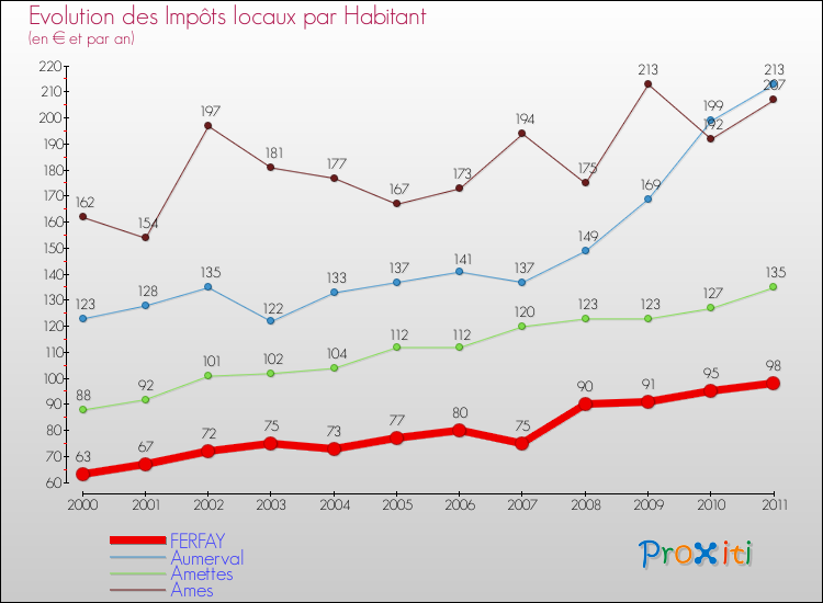 Evolution et montant des impôts locaux par Habitant pour FERFAY et les communes proches Comparaison des impôts locaux par habitant pour FERFAY et les communes voisines