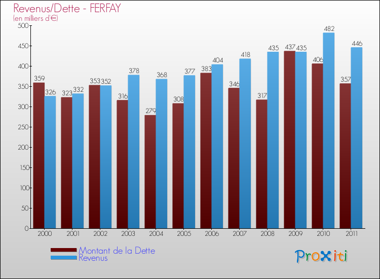 Evolution comparée de la dette et des revenus pour la commune de FERFAY de 2000 à 2011 Comparaison de la dette et des revenus pour FERFAY de 2000 à 2011