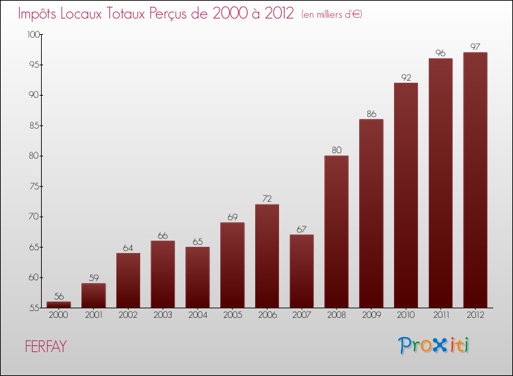 Evolution des Impôts Locaux pour la commune de FERFAY de 2000 à 2012 Evolution des Impôts Locaux pour FERFAY de 2000 à 2012