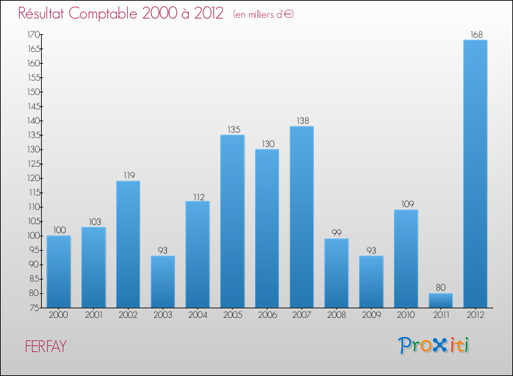 Evolution du résultat comptable pour la commune de FERFAY de 2000 à 2012 Evolution du résultat comptable pour FERFAY de 2000 à 2012