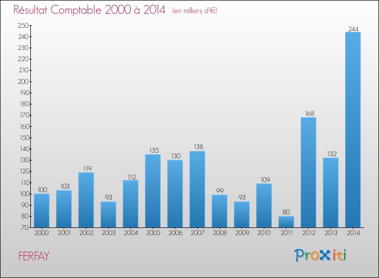 Evolution du résultat comptable pour la commune de FERFAY de 2000 à 2014 Evolution du résultat comptable pour FERFAY de 2000 à 2014