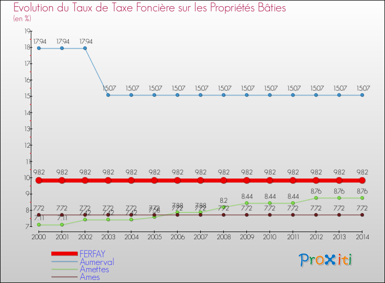 Evolution du taux de la taxe foncière sur le bati pour FERFAY et les communes proches de 2000 à 2014 Comparaison des taux de taxe foncière sur le bati pour FERFAY et les communes voisines de 2000 à 2014