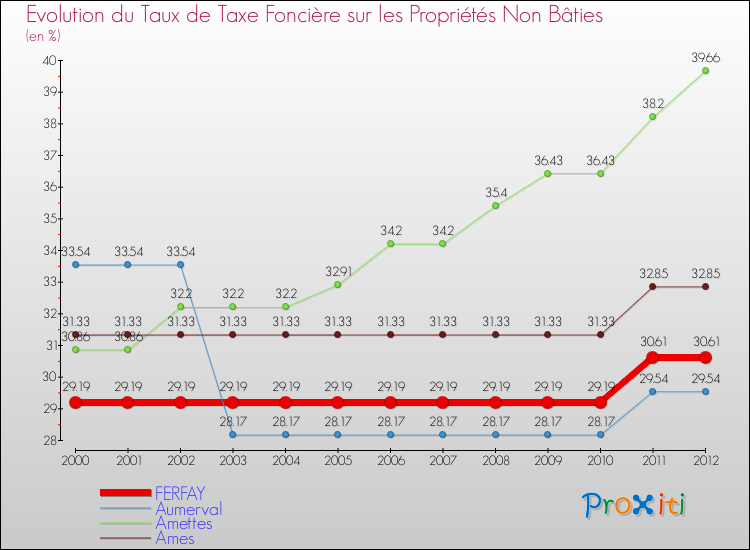 Evolution du taux de la taxe foncière sur les immeubles et terrains non batis pour FERFAY et les communes proches de 2000 à 2012 Comparaison des taux de la taxe foncière sur les immeubles et terrains non batis pour FERFAY et les communes voisines de 2000 à 2012