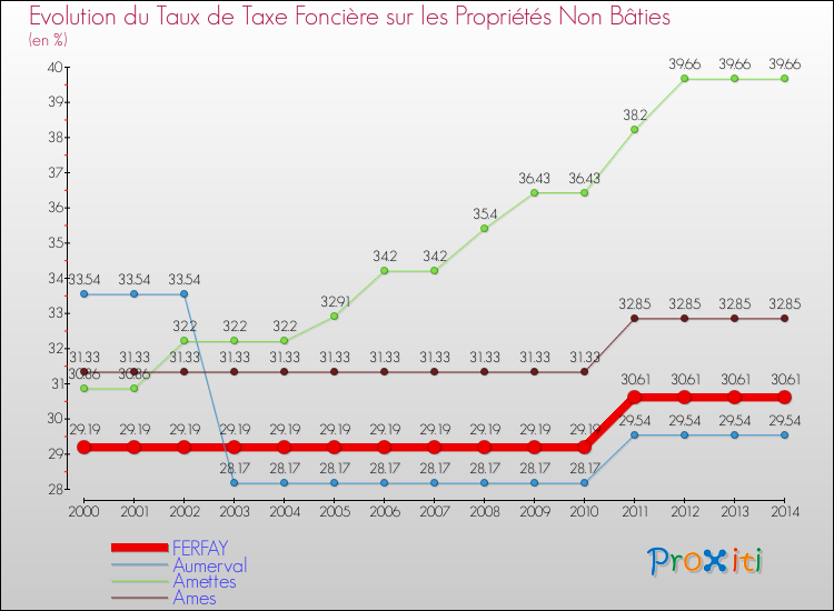 Evolution du taux de la taxe foncière sur les immeubles et terrains non batis pour FERFAY et les communes proches de 2000 à 2014 Comparaison des taux de la taxe foncière sur les immeubles et terrains non batis pour FERFAY et les communes voisines de 2000 à 2014