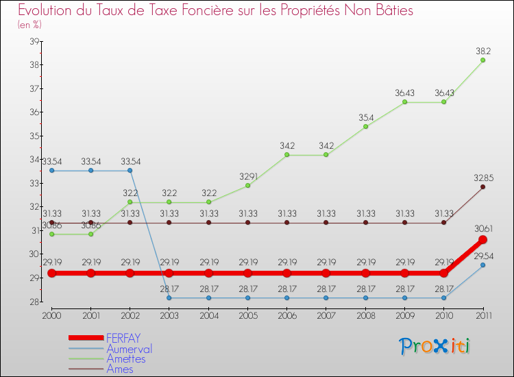 Evolution du taux de la taxe foncière sur les immeubles et terrains non batis pour FERFAY et les communes proches Comparaison des taux de la taxe foncière sur les immeubles et terrains non batis pour FERFAY et les communes voisines