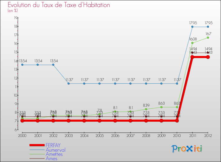 Evolution du taux de la taxe d'habitation pour FERFAY et les communes proches Comparaison des taux de la taxe d'habitation pour FERFAY et les communes voisines