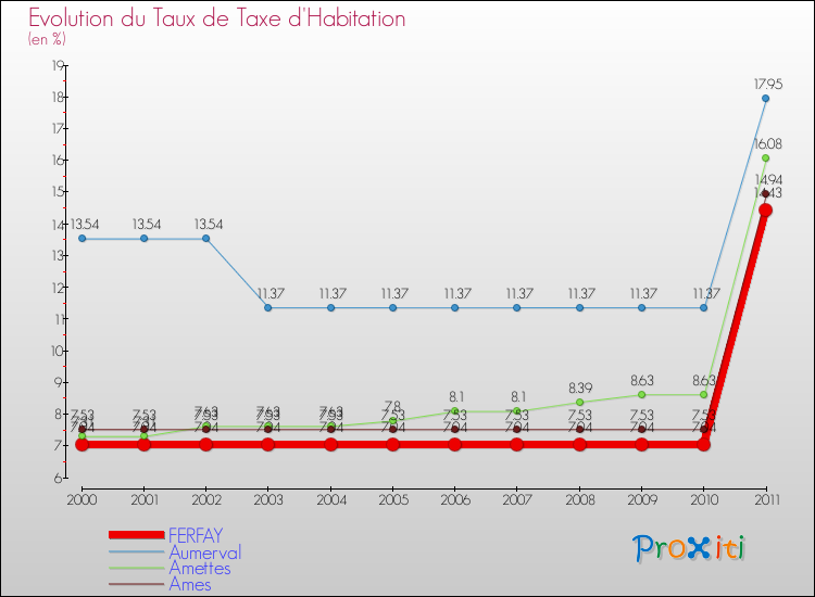 Evolution du taux de la taxe d'habitation pour FERFAY et les communes proches Comparaison des taux de la taxe d'habitation pour FERFAY et les communes voisines