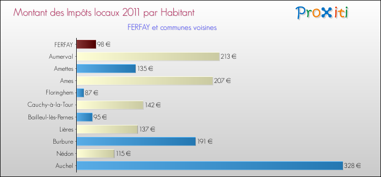 Montant des impôts locaux par Habitant pour FERFAY et les communes proches Comparaison des impôts locaux par habitant pour FERFAY et les communes voisines