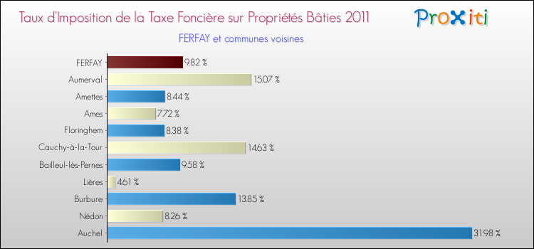 Taux d'imposition de la taxe foncière sur le bati 2011 pour FERFAY et les communes proches Comparaison des taux d'imposition de la taxe foncière sur le bati 2011 pour FERFAY et les communes voisines
