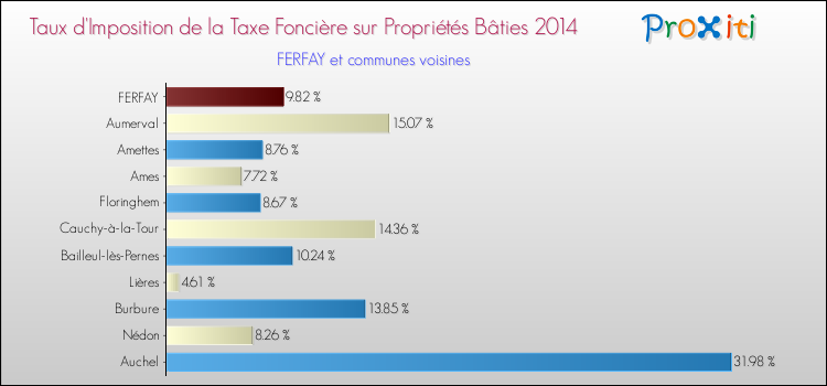 Taux d'imposition de la taxe foncière sur le bati 2014 pour FERFAY et les communes proches Comparaison des taux d'imposition de la taxe foncière sur le bati 2014 pour FERFAY et les communes voisines