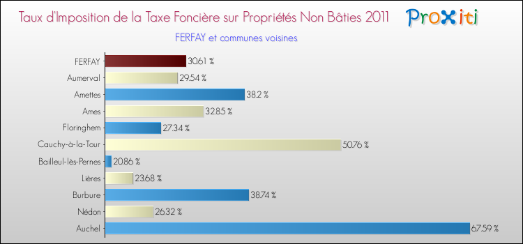 Taux d'imposition de la taxe foncière sur les immeubles et terrains non batis 2011 pour FERFAY et les communes proches Comparaison des taux d'imposition de la taxe foncière sur les immeubles et terrains non batis 2011 pour FERFAY et les communes voisines