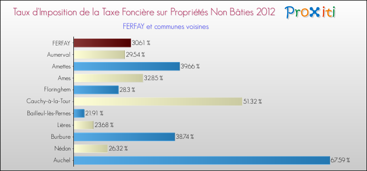 Taux d'imposition de la taxe foncière sur les immeubles et terrains non batis 2012 pour FERFAY et les communes proches Comparaison des taux d'imposition de la taxe foncière sur les immeubles et terrains non batis 2012 pour FERFAY et les communes voisines