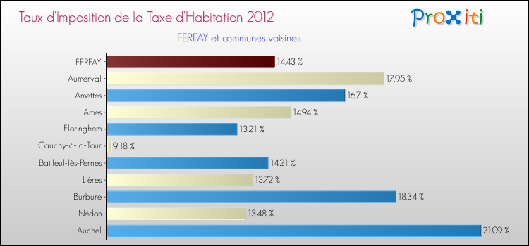 Taux d'imposition de la taxe d'habitation 2012 pour FERFAY et les communes proches Comparaison des taux d'imposition de la taxe d'habitation 2012 pour FERFAY et les communes voisines