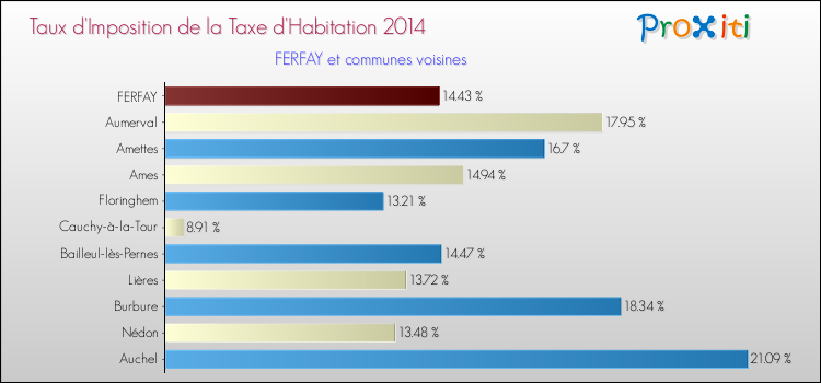 Taux d'imposition de la taxe d'habitation 2014 pour FERFAY et les communes proches Comparaison des taux d'imposition de la taxe d'habitation 2014 pour FERFAY et les communes voisines