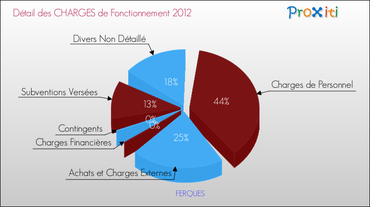 Décomposition des Charges de Fonctionnement 2012 de la commune de FERQUES Charges de Fonctionnement 2012 pour la commune de FERQUES