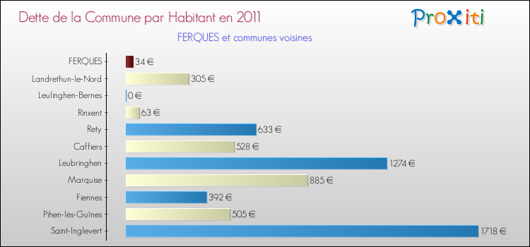 Dette par habitant de la commune en 2011 pour FERQUES et les communes proches Comparaison de la dette par habitant de la commune en 2011 pour FERQUES et les communes voisines
