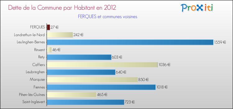 Dette par habitant de la commune en 2012 pour FERQUES et les communes proches Comparaison de la dette par habitant de la commune en 2012 pour FERQUES et les communes voisines