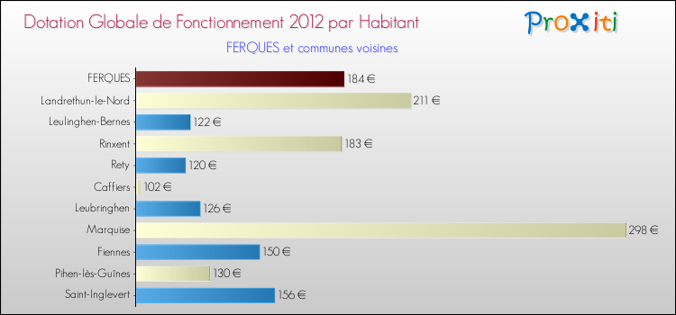 Montant des dotations globales de fonctionnement DGF par Habitant pour FERQUES et les communes proches Comparaison des des dotations globales de fonctionnement DGF par habitant pour FERQUES et les communes voisines