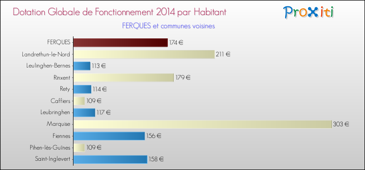 Montant des dotations globales de fonctionnement DGF par Habitant pour FERQUES et les communes proches en 2014. Comparaison des des dotations globales de fonctionnement DGF par habitant pour FERQUES et les communes voisines en 2014.