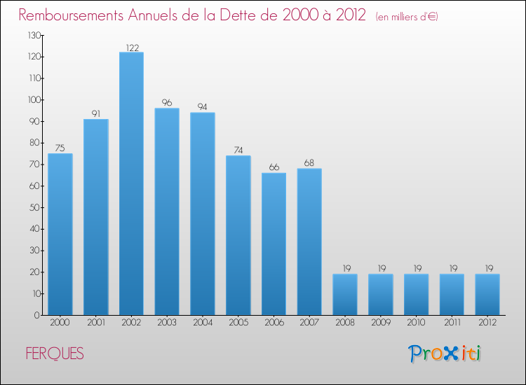 Evolution de l'annuité de la dette pour la commune de FERQUES de 2000 à 2012 Annuités de la dette pour FERQUES de 2000 à 2012