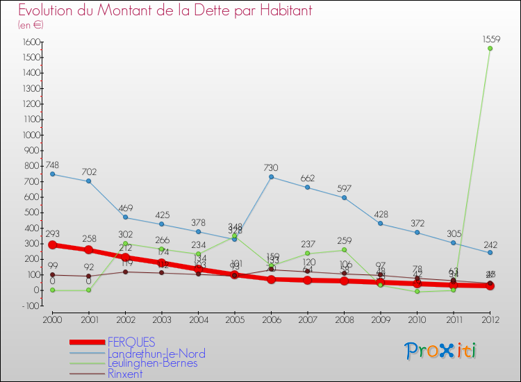 Evolution de la dette par habitant pour la commune de FERQUES et les communes proches de 2000 à 2012 Comparaison de la dette par habitant pour FERQUES et les communes voisines de 2000 à 2012