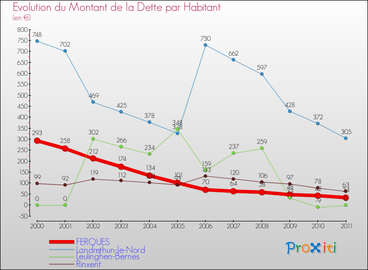 Evolution de la dette par habitant pour la commune de FERQUES et les communes proches Comparaison de la dette par habitant pour FERQUES et les communes voisines