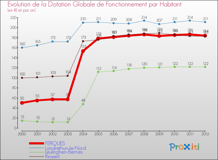 Evolution et montant de la dotation globale de fonctionnement par Habitant pour FERQUES et les communes proches Comparaison des dotations globales de fonctionnement par habitant pour FERQUES et les communes voisines