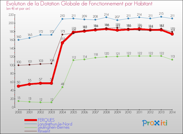 Evolution et montant de la dotation globale de fonctionnement par Habitant pour FERQUES et les communes proches de 2000 à 2014. Comparaison des dotations globales de fonctionnement par habitant pour FERQUES et les communes voisines de 2000 à 2014.
