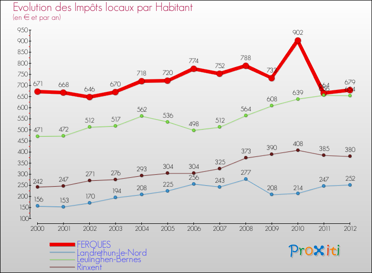 Evolution et montant des impôts locaux par Habitant pour FERQUES et les communes proches Comparaison des impôts locaux par habitant pour FERQUES et les communes voisines
