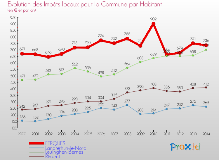 Evolution et montant des impôts locaux par Habitant pour FERQUES et les communes proches de 2000 à 2014 Comparaison des impôts locaux par habitant pour FERQUES et les communes voisines de 2000 à 2014